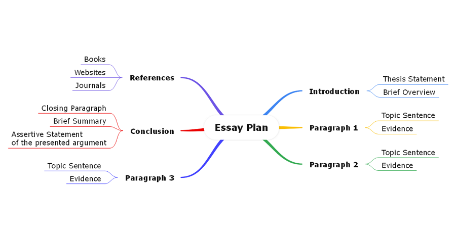 Essay planning mind map for students