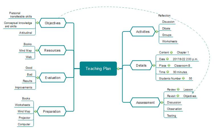 Lesson planning mind map for teachers