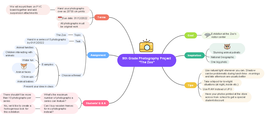 Curriculum mapping mind map for teachers