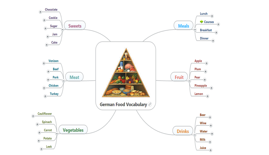 Vocabulary expansion mind map for students