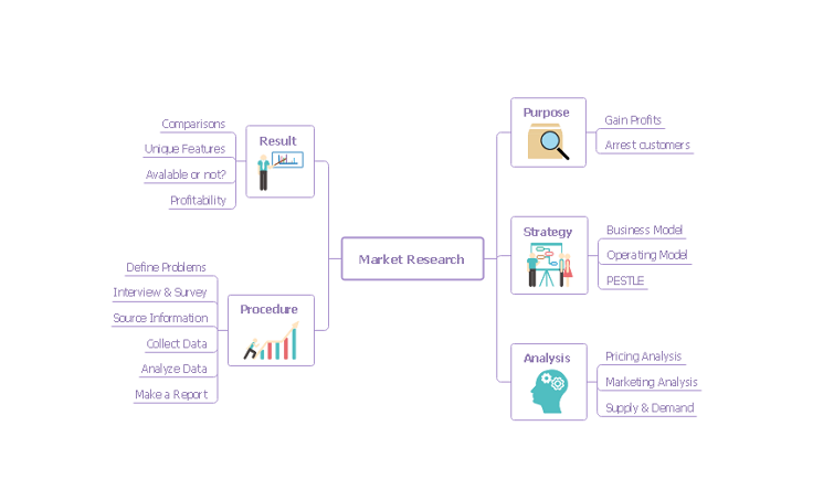 Business research mind map