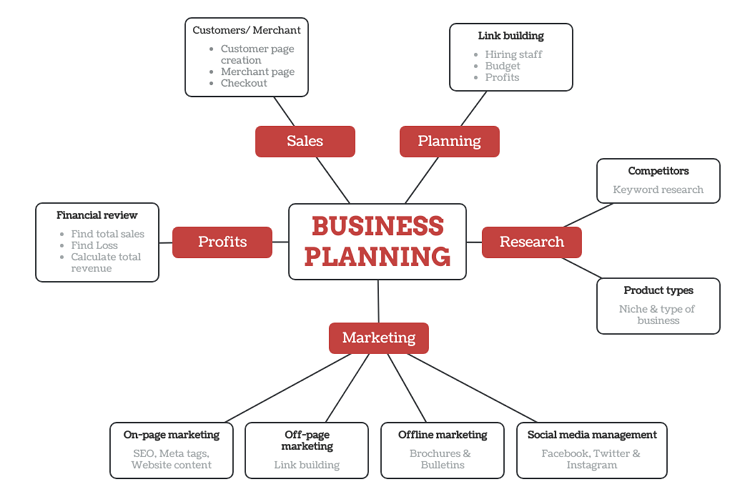 Business planning mind map