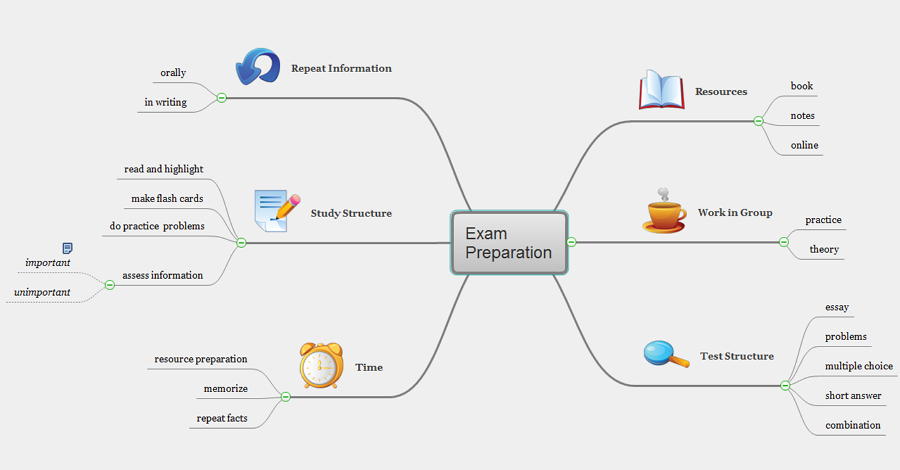 Exam preparation mind map for students