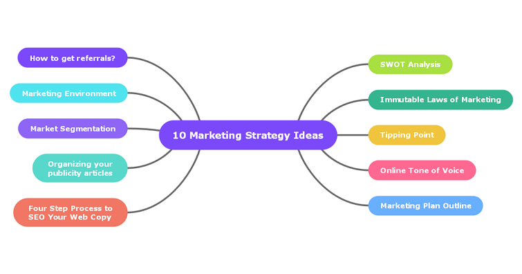 Business strategic thinking map
