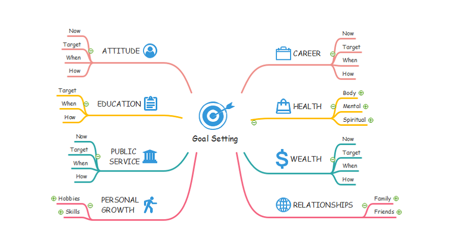 Goal setting mind map