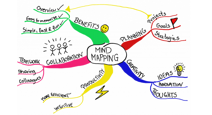 Business team-building mind map