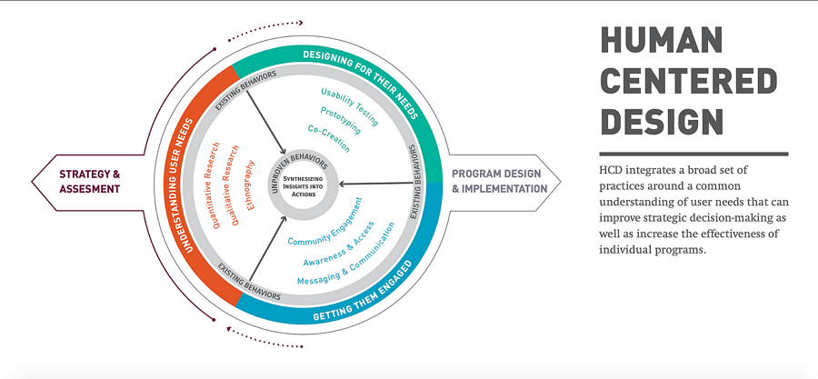What is human centered design