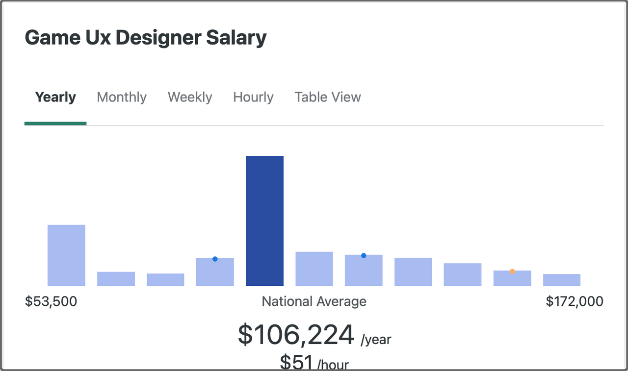 Game ux designer salary