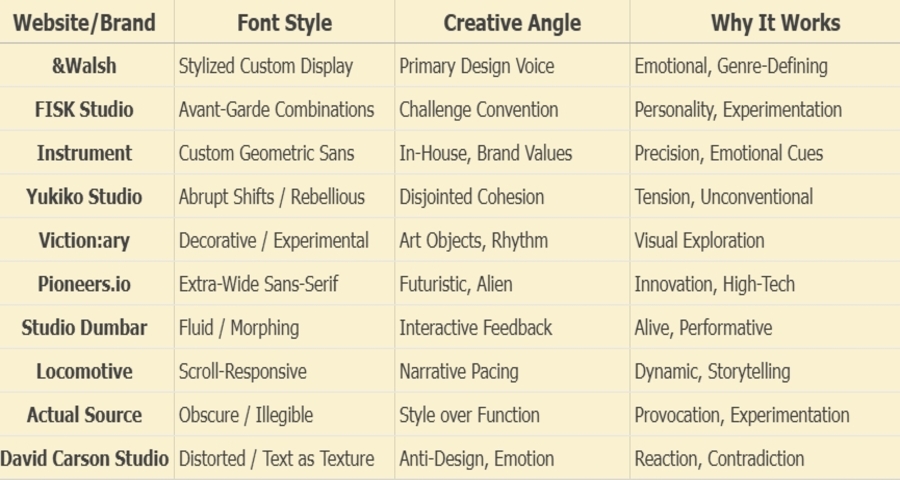 The Other 10 Best Website Examples of Creative Font Use