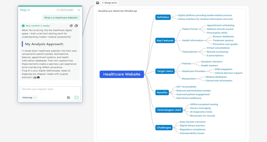 A mindmap about what a healthcare website is